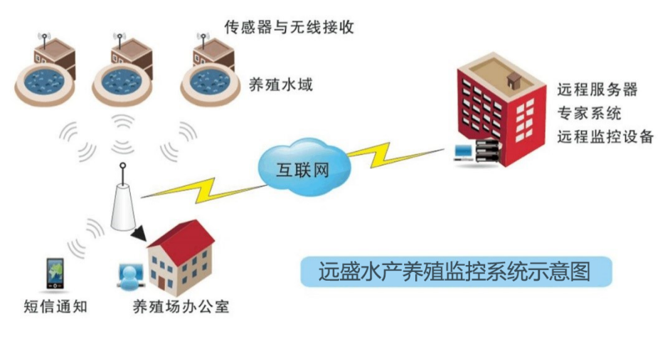 水产养殖自动化控制.png 水产养殖自动化控制.png