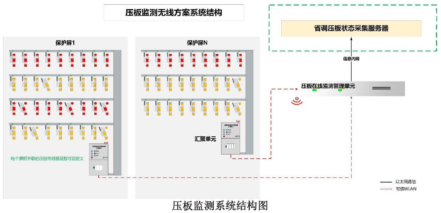 智能压板在线监测系统可信WAPI组网-解决方案 智能压板在线监测系统可信WAPI组网-解决方案
